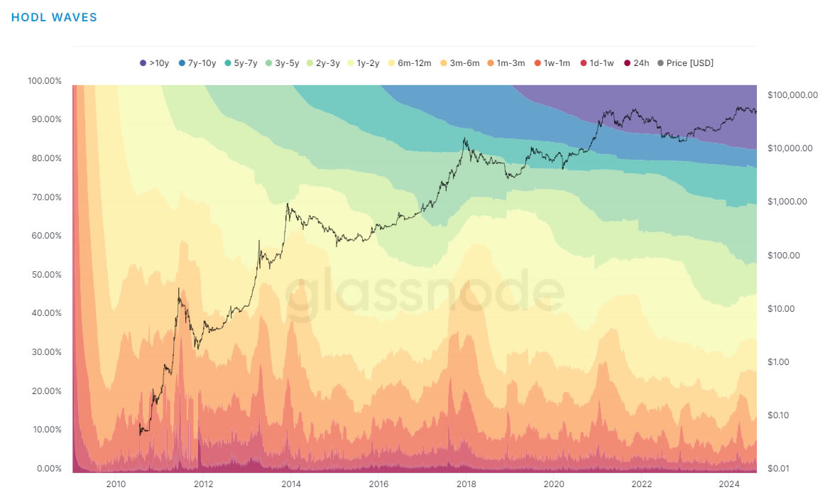 BTC HODL Data from Glassnode