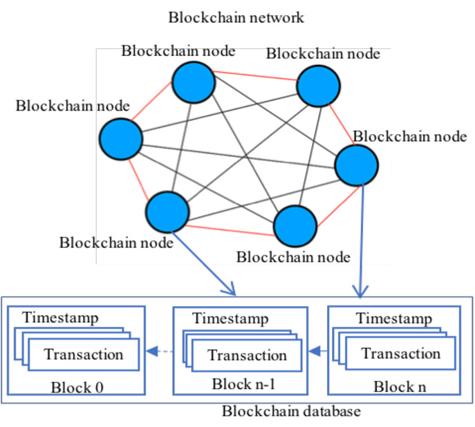 Concept of a Decentralized Ledger