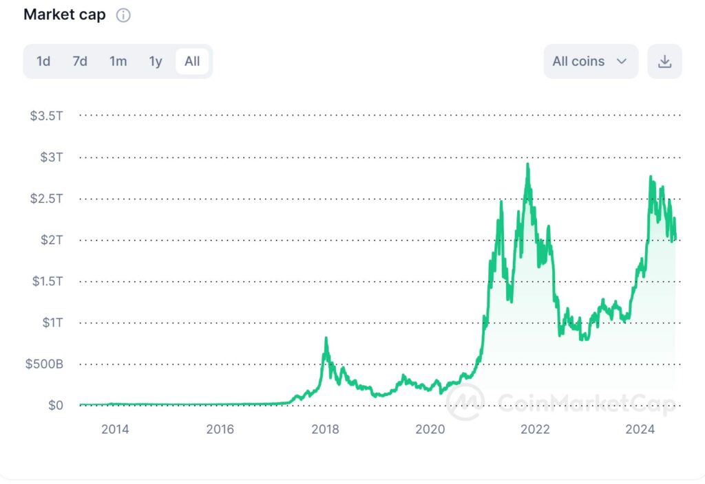 Cryptocurrency Market Capitalization by CoinMarketCap