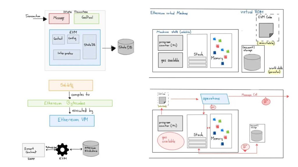 Schematic Diagram of the Ethereum Virtual Machine