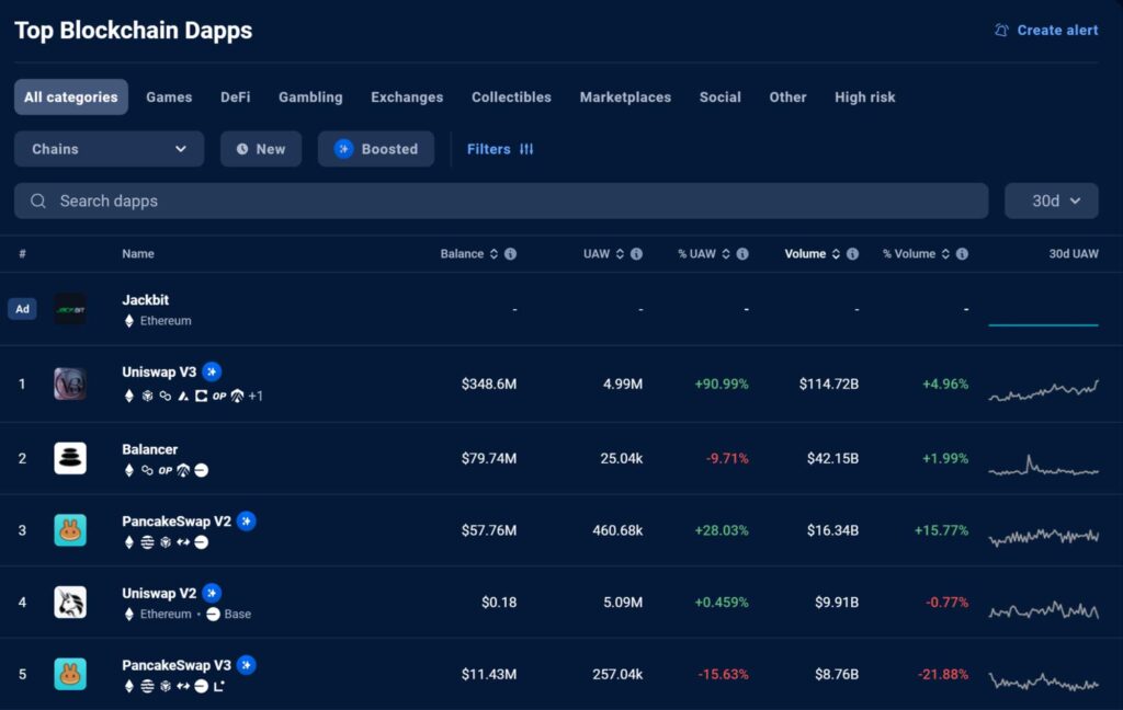 Top 5 Dapps Listed on Dappradar