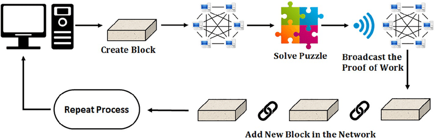 Working Mechanism in Proof of Work Consensus