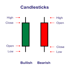 Candlestick Chart