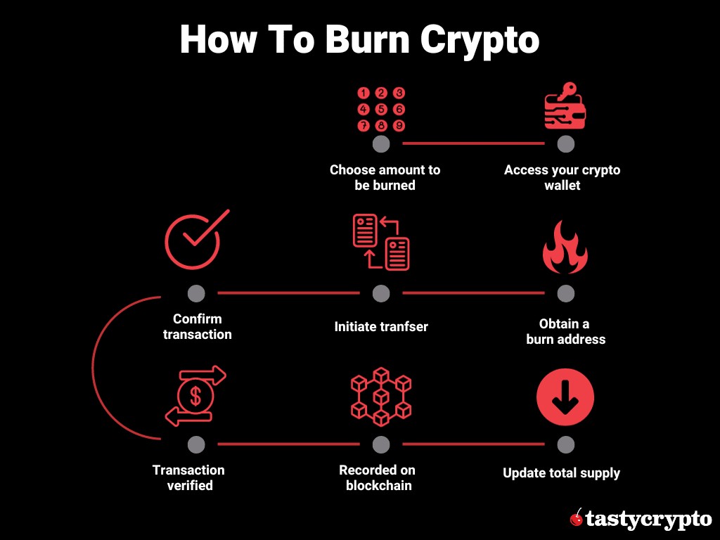 How Does Crypto Burning Work