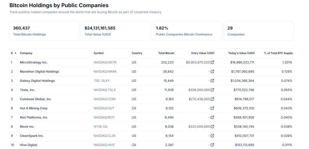 Largest corporate Bitcoin holders