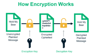 How Does Public Key Encryption Work?