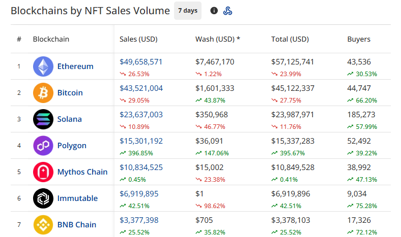 Blockchains ranked by sales volume