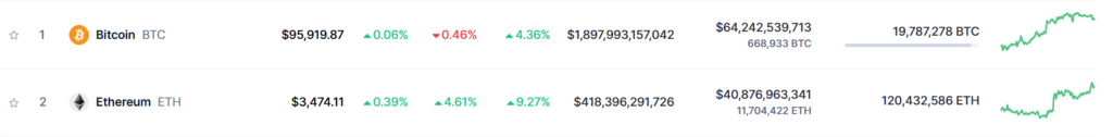 Ethereum's Strength Amidst Broader Market Trends