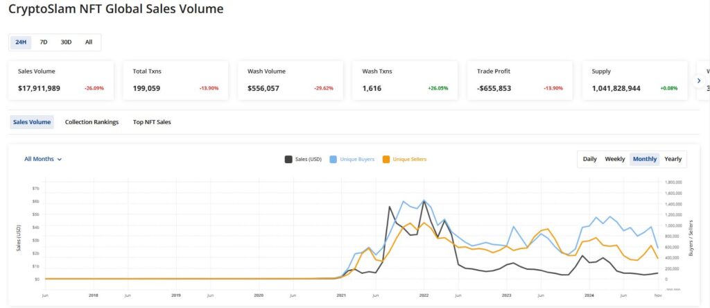 Global sales volume on CryptoSlam