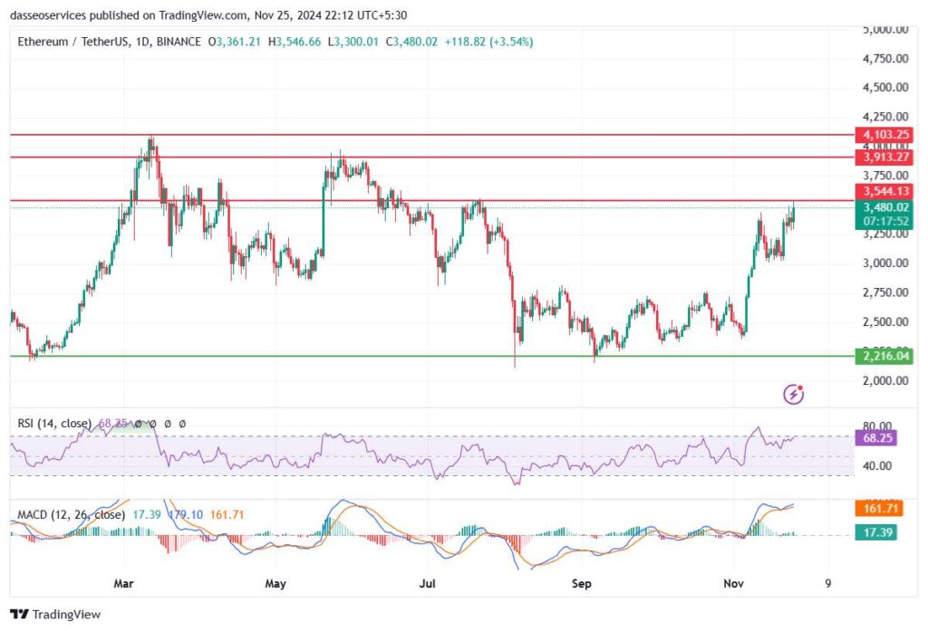 Price Breakout Over $3,540 Resistance