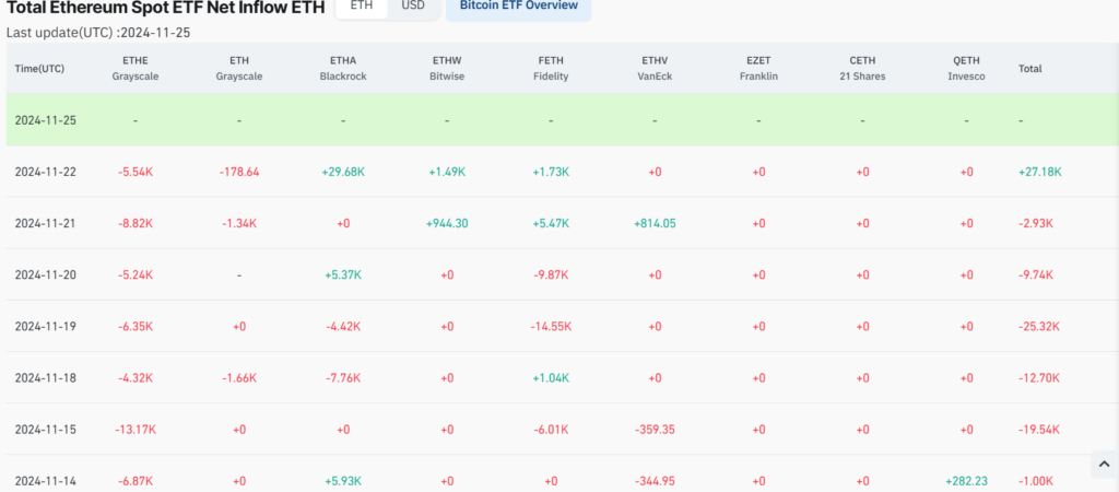 Recovery of Ethereum After ETF and Whale Selling Pressure