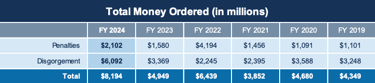 SEC’s Previous Fine Collections