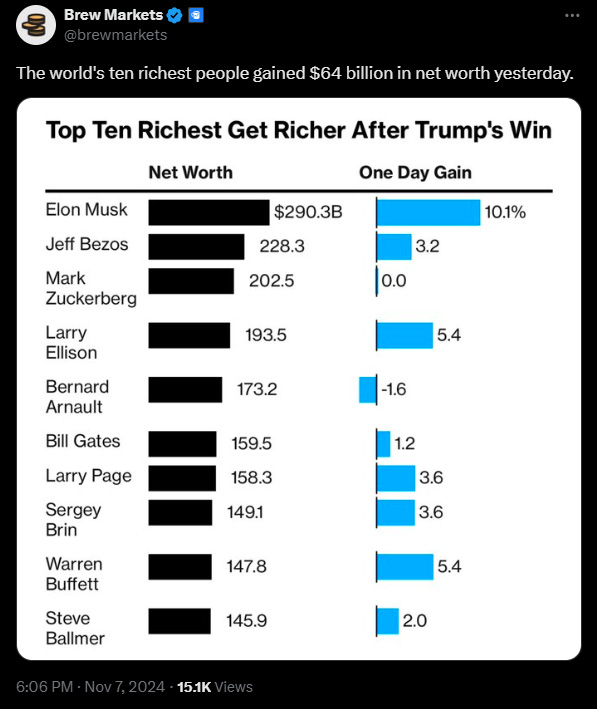 World billionaires increase net worth.