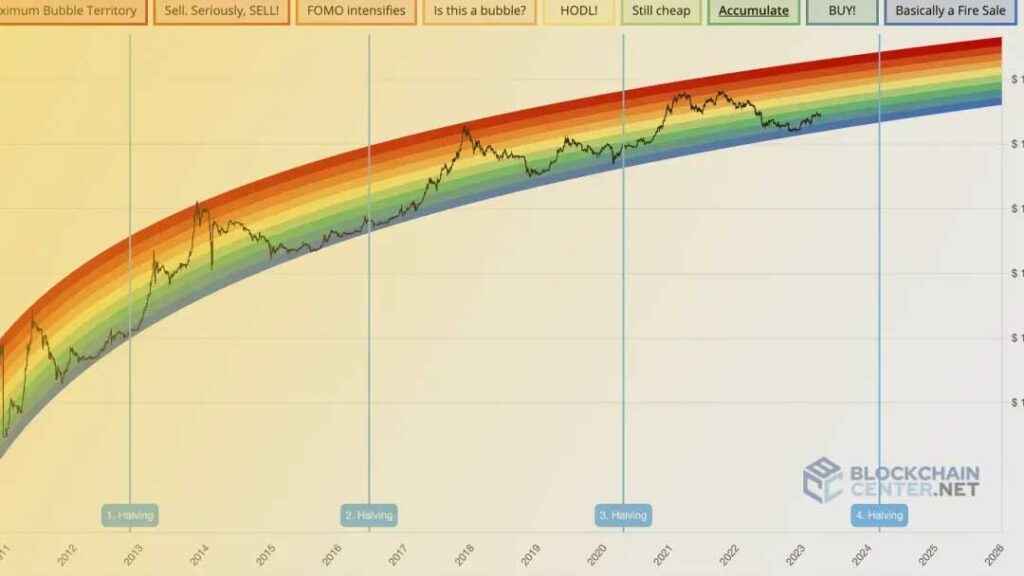 What is the Bitcoin Rainbow Chart