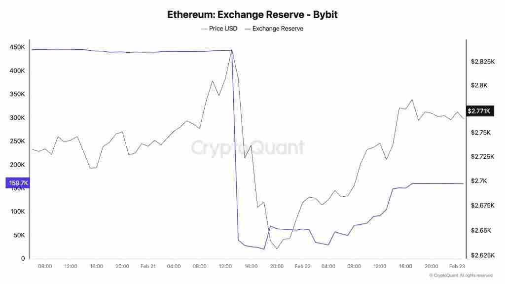 The rebound in Ethereum exchange reserves | Source: CryptoQuant