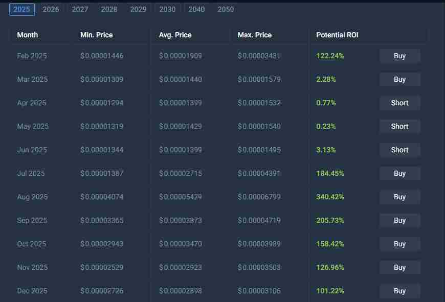 Long-term price prediction for SHIB | Source: TradingView