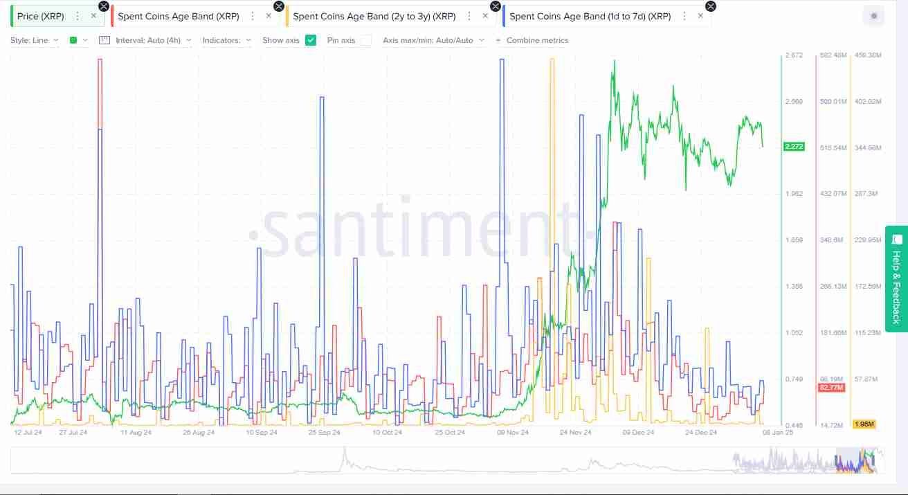 The Spent Coins Age Band | Source: Santiment