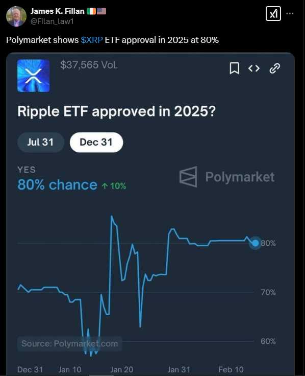 Polymarket odds soar for XRP | Source: Twitter