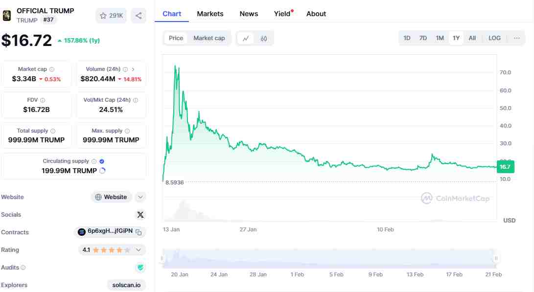 The Official Trump memecoin | Source: CoinMarketCap