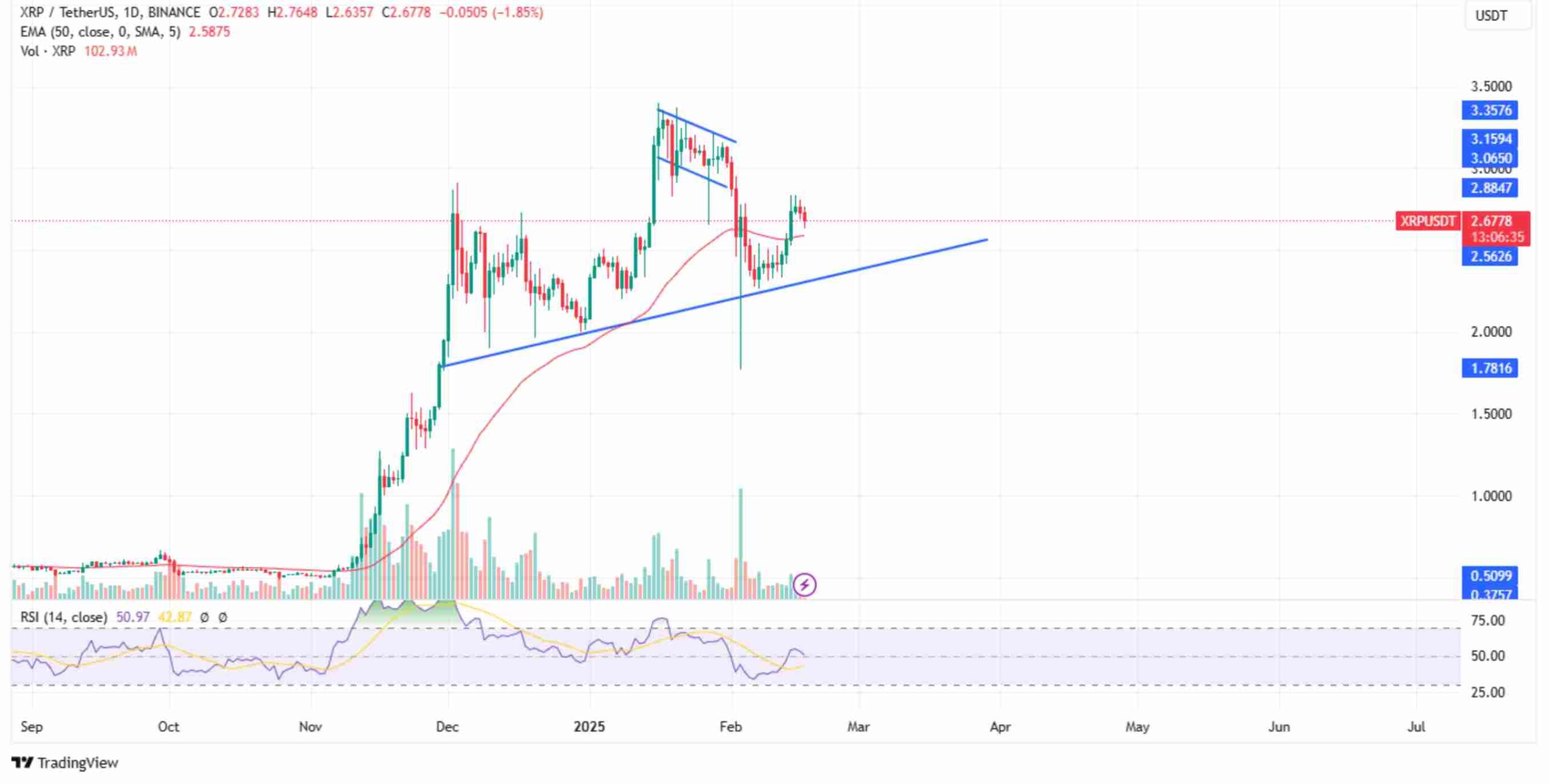 XRP in the charts | Source: TradingView