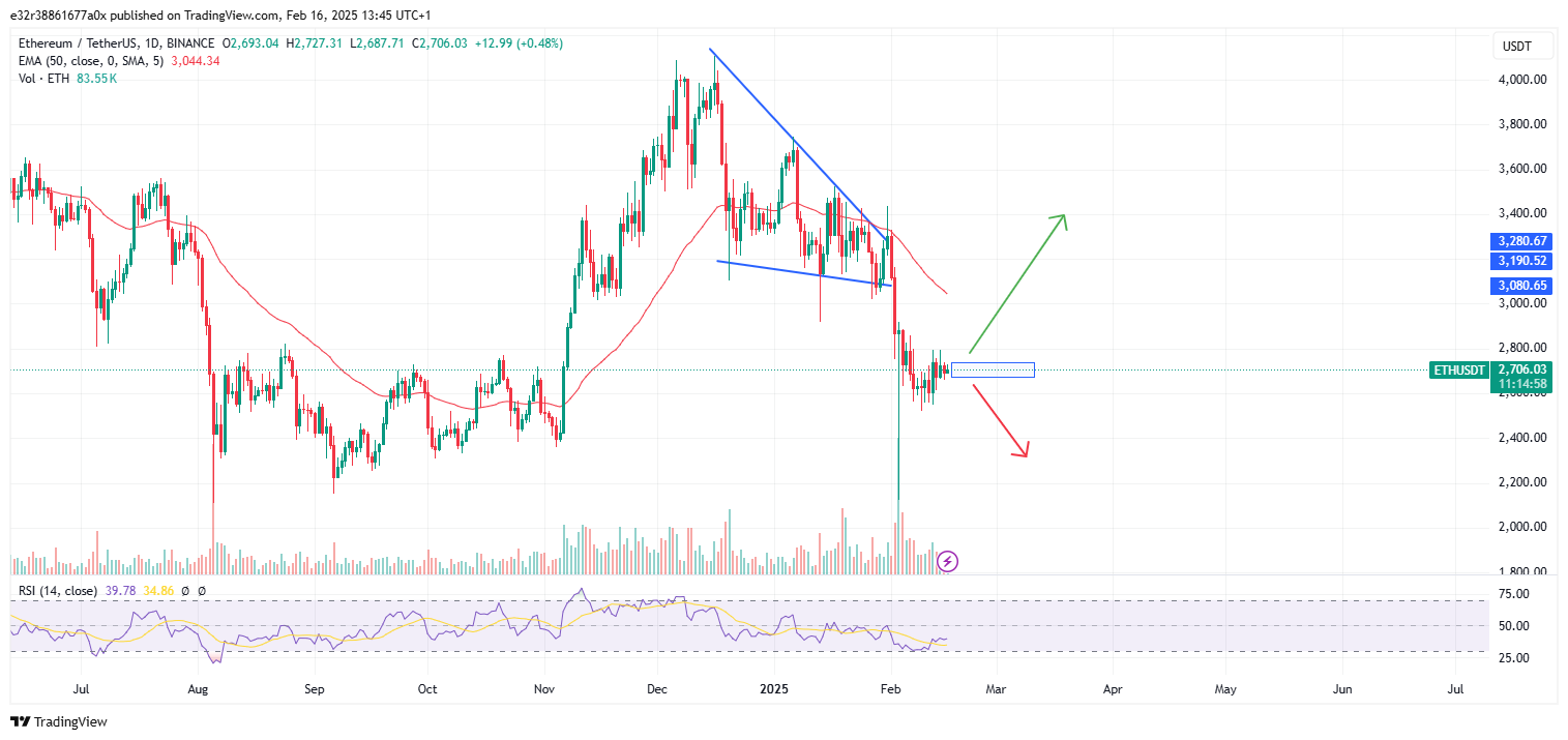 Ethereum’s behavior around $2,700 | Source: TradingView