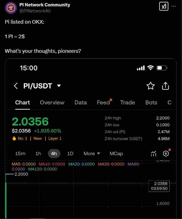 $2 as a listing price on OKX | Source: Twitter