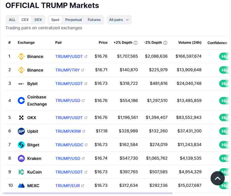 Official Trump coin centralized markets | Source: CoinMarketCap