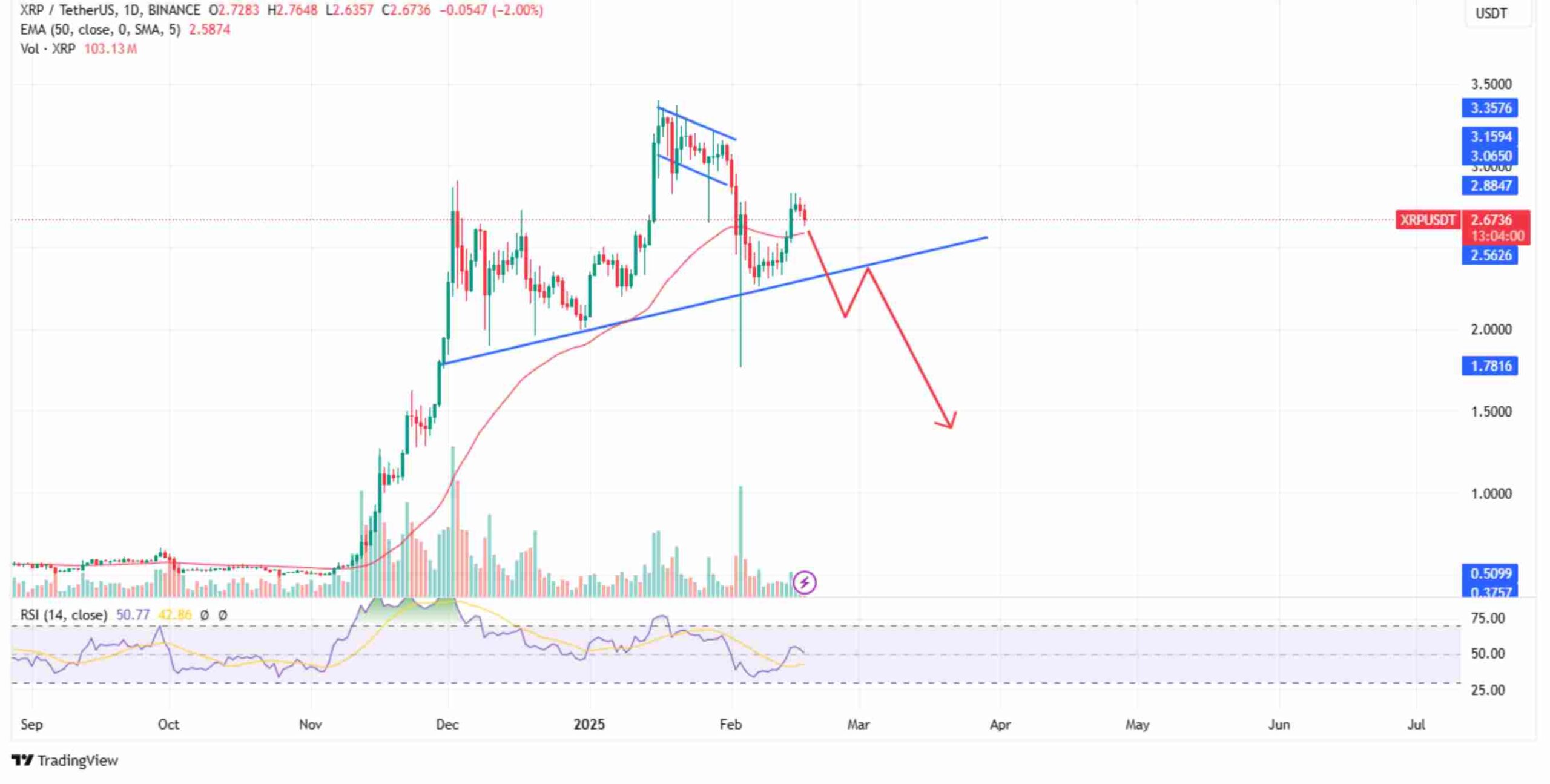 XRP could continue lower if the bears persist | Source: TradingView