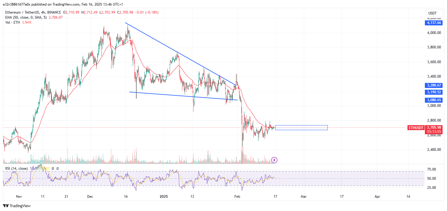 Ethereum in the four-hour timeframe | Source: TradingView