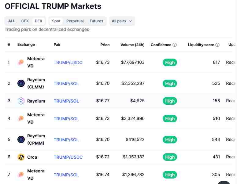 Decentralized Official Trump coin centralized markets | Source: CoinMarketCap