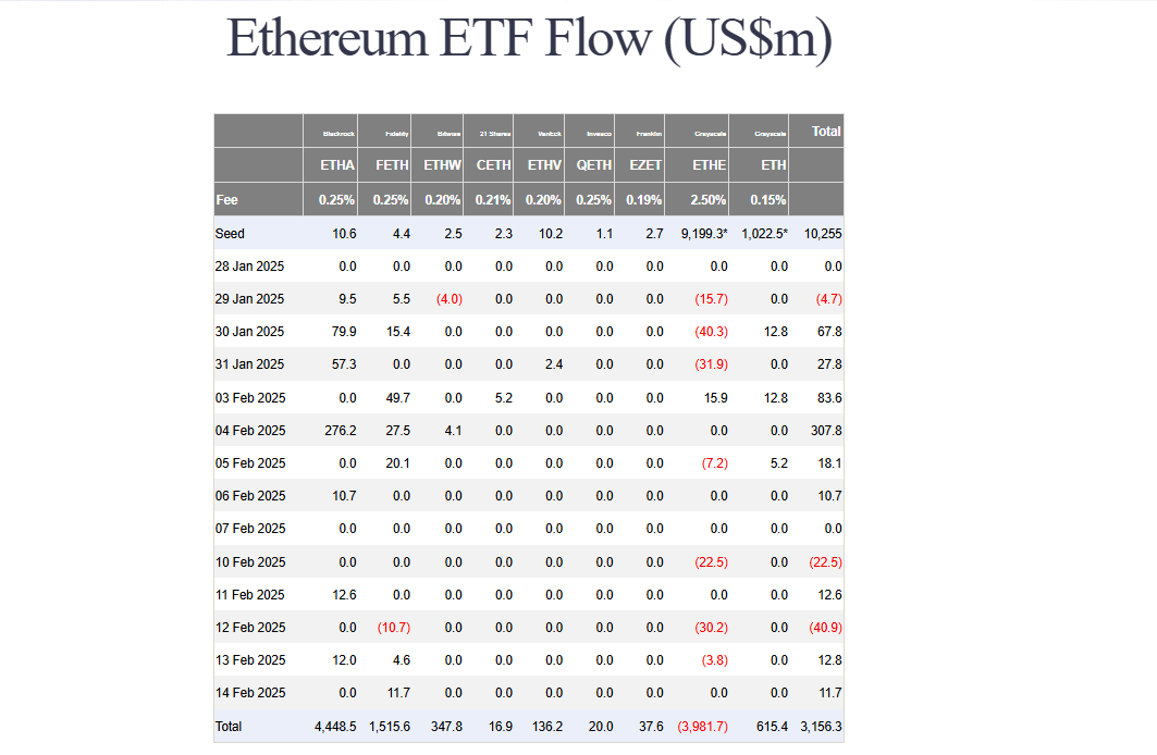 Ethereum’s action on the ETF market | Source: Farside