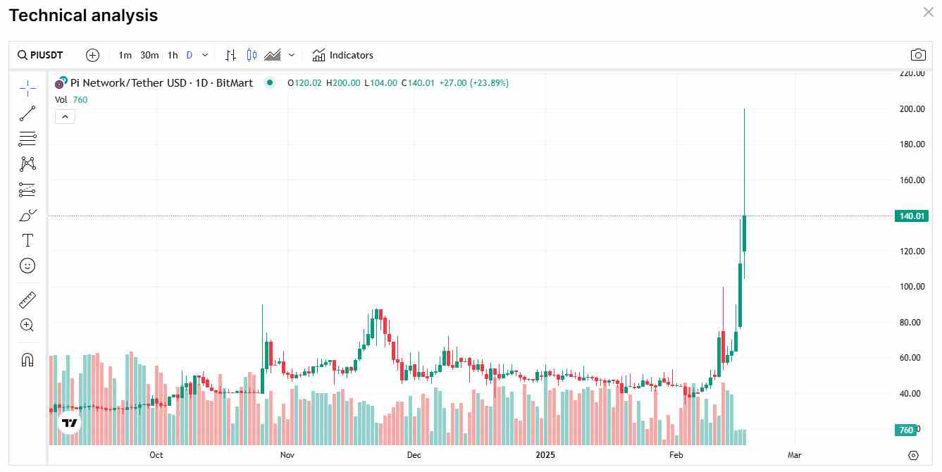 The Pi IOU charts | Source: CoinMarketCap