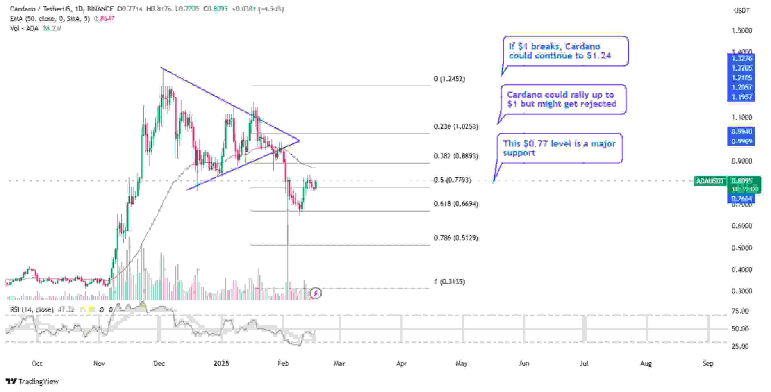 Cardano’s long-short ratio | Source: Coinglass