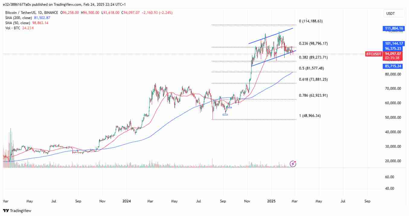 Cryptocurrency Technical Analysis | A Bitcoin versus USDT chart | Source: TradingView