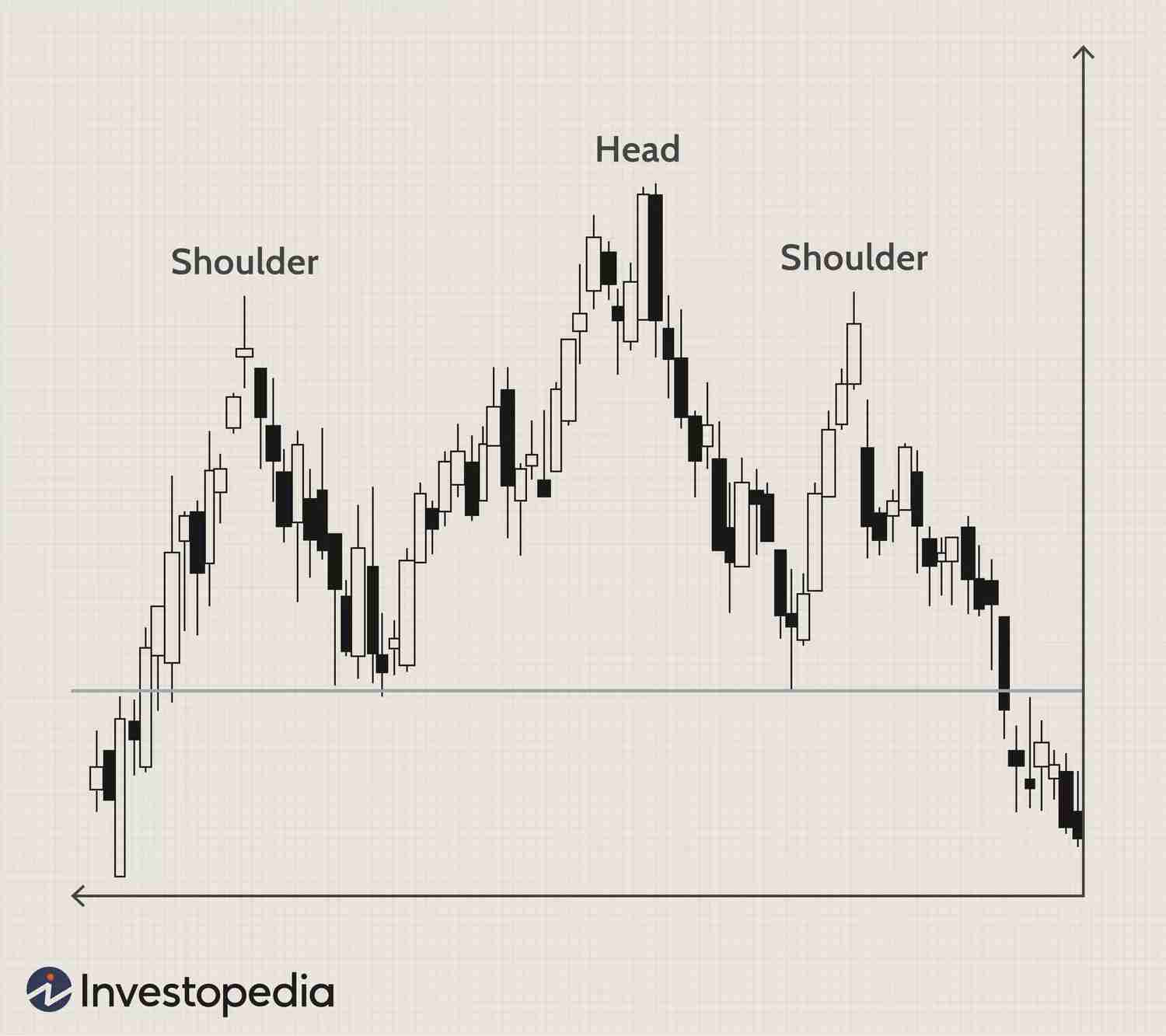 The head and shoulders pattern | Source: Investopedia 