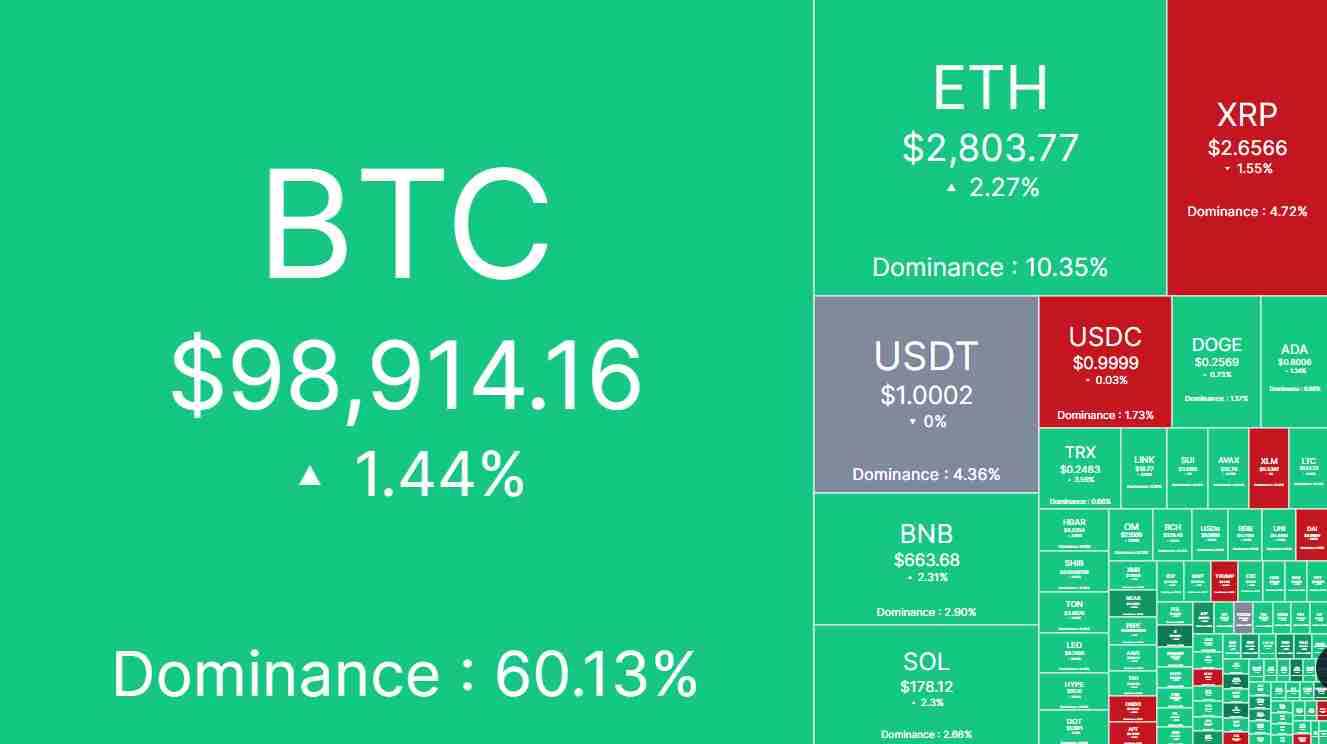 The cryptocurrencies market as a whole | Source: CoinMarketCap