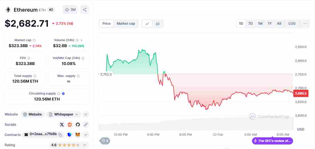 Price decline on Ethereum | Source: CoinMarketCap