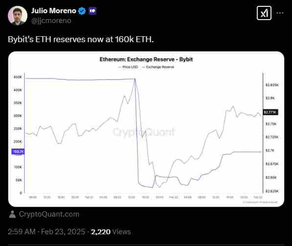 The return of Ethereum’s exchange reserves | Source: Twitter