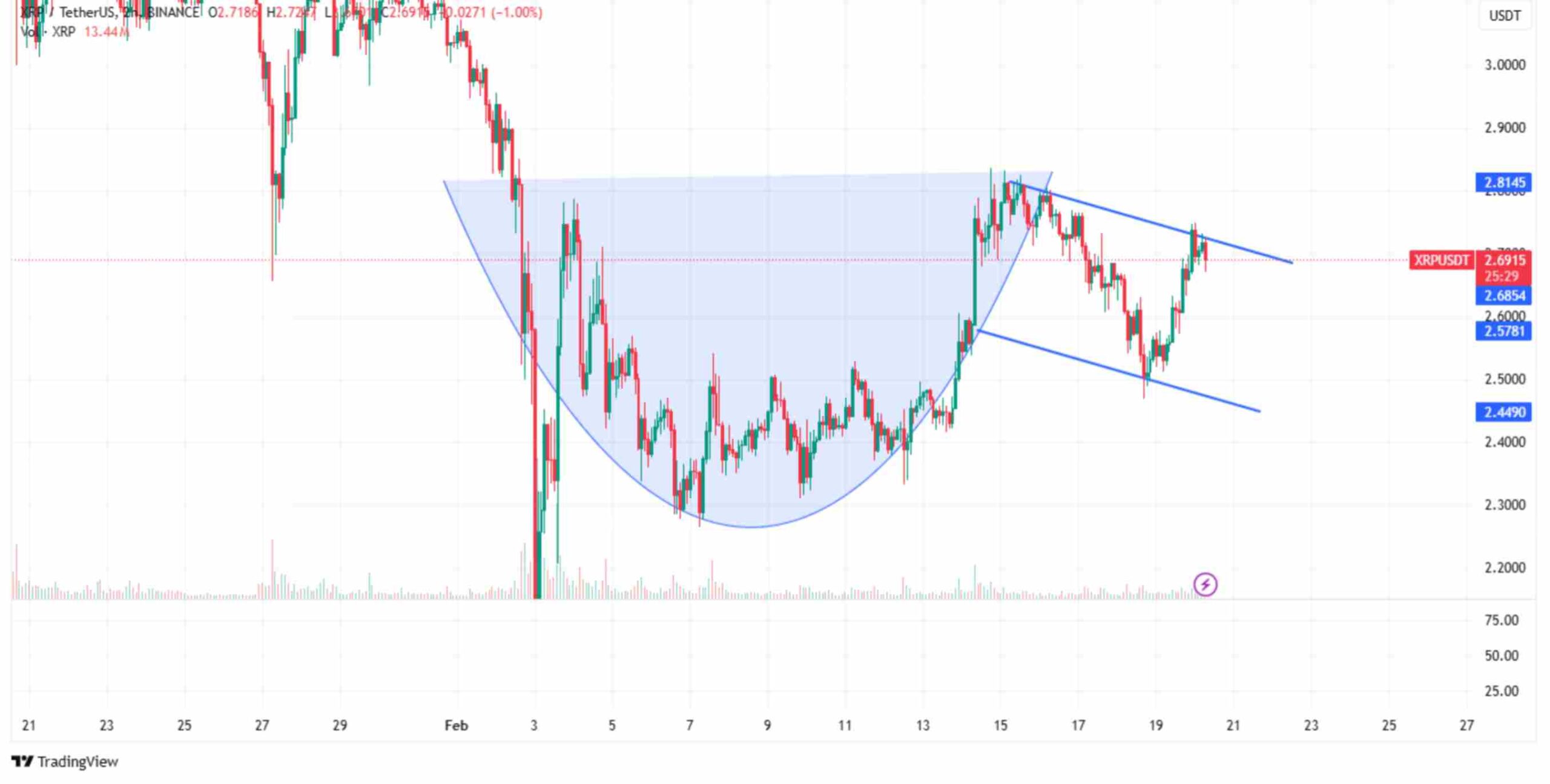 Cup and handle formation | Source: TradingView