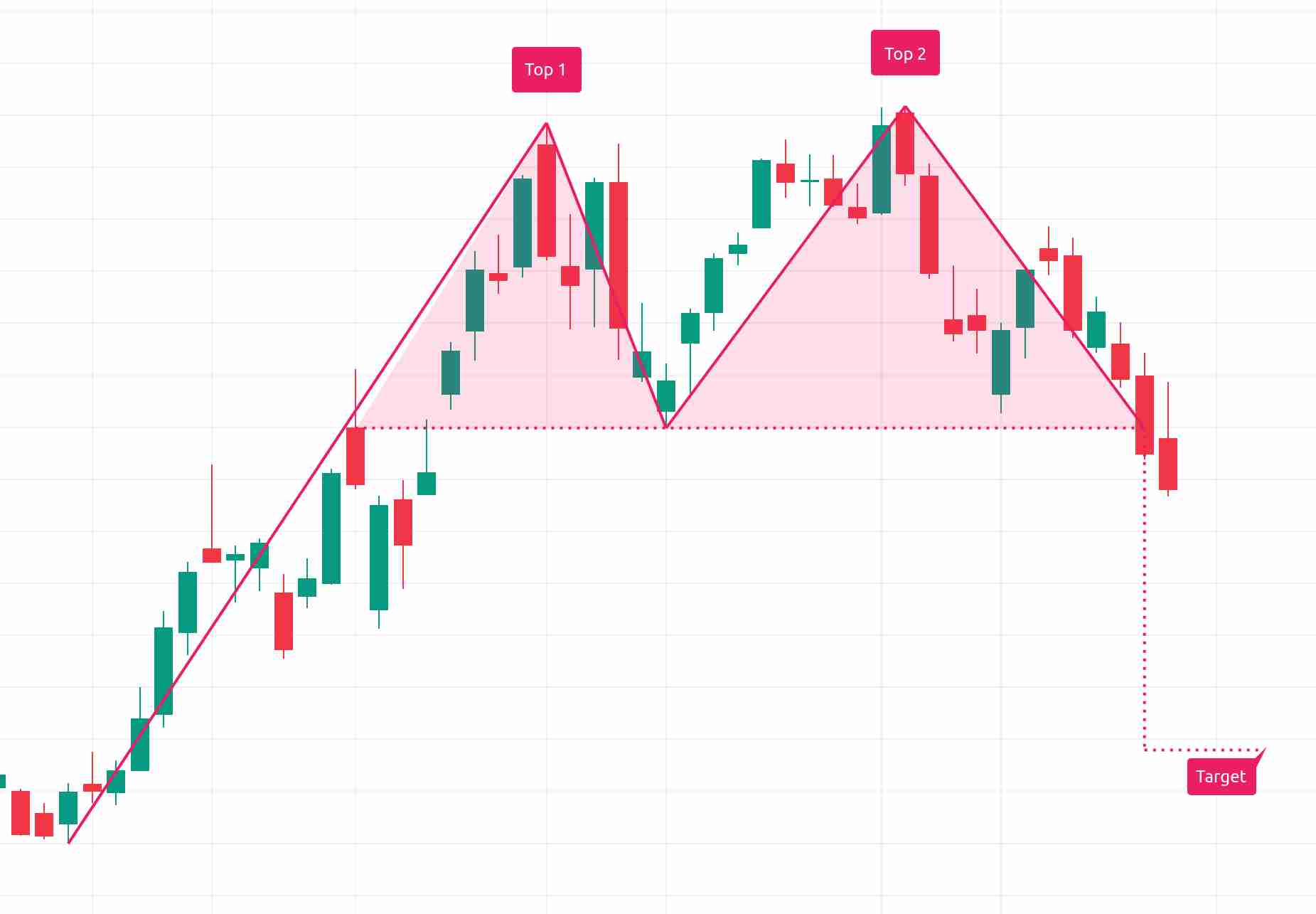 A double top pattern | Source: TradingView