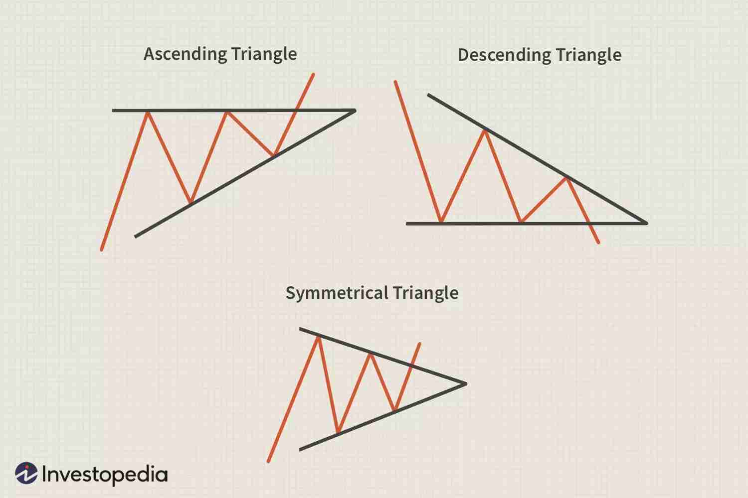 Triangle formations in technical analysis | Source: Investopedia