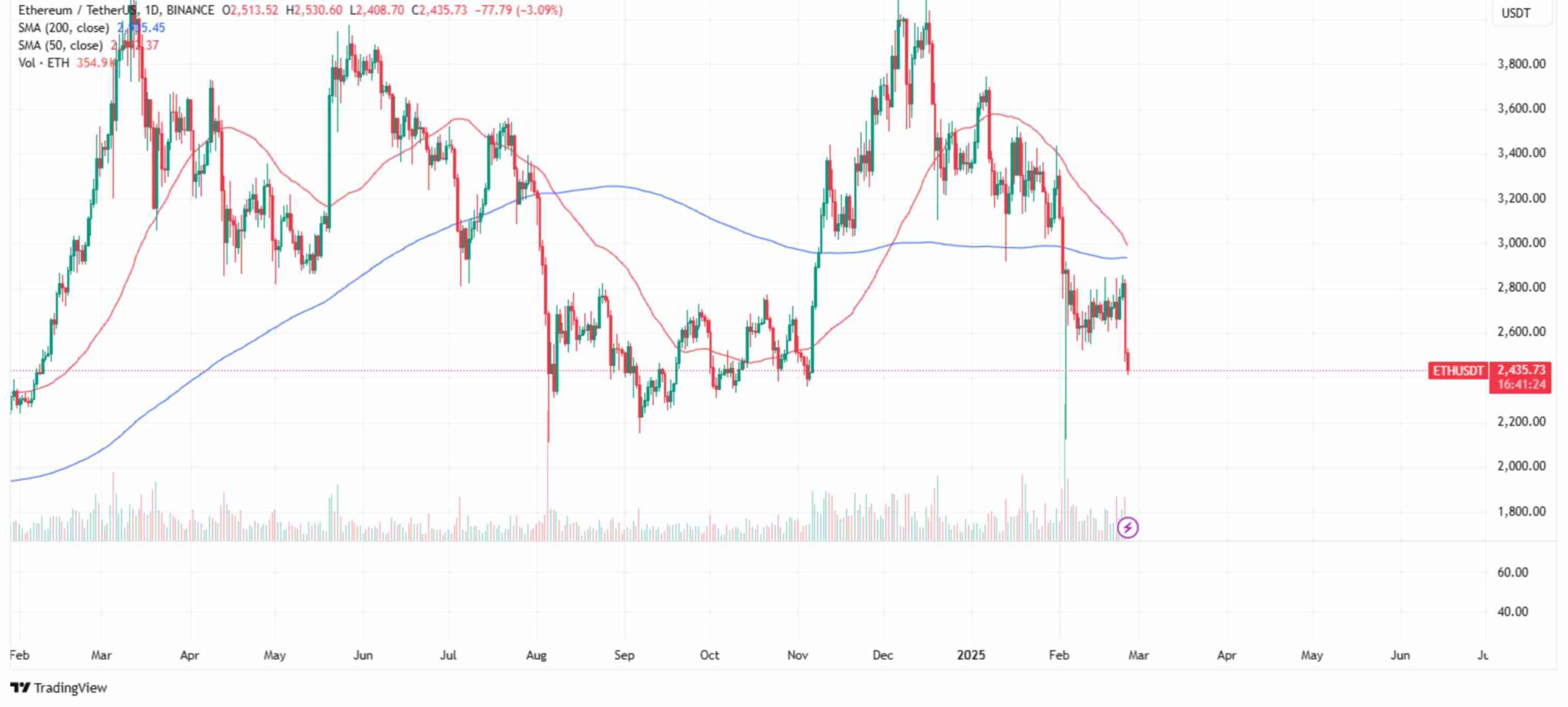 Ethereum’s  price performance | Source: TradingView