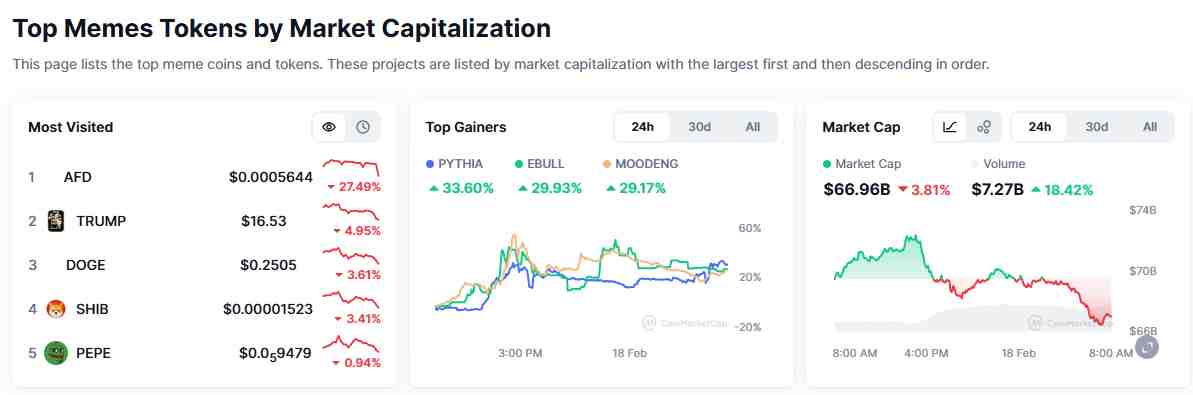 The memecoinn market overview | Source: CoinMarketCap