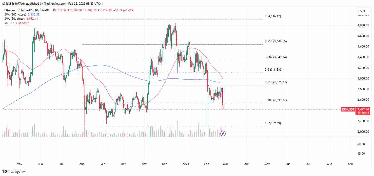 Major support and resistances on Ethereum | Source: TradingView