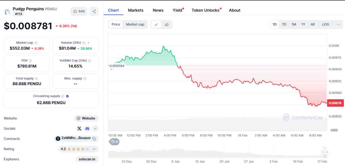 PENGU’s price performance | Source: CoinMarketCap