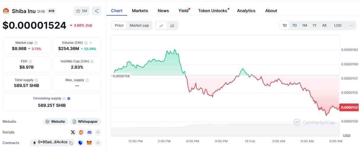 Price performance of Shiba Inu | Source: CoinMarketCap