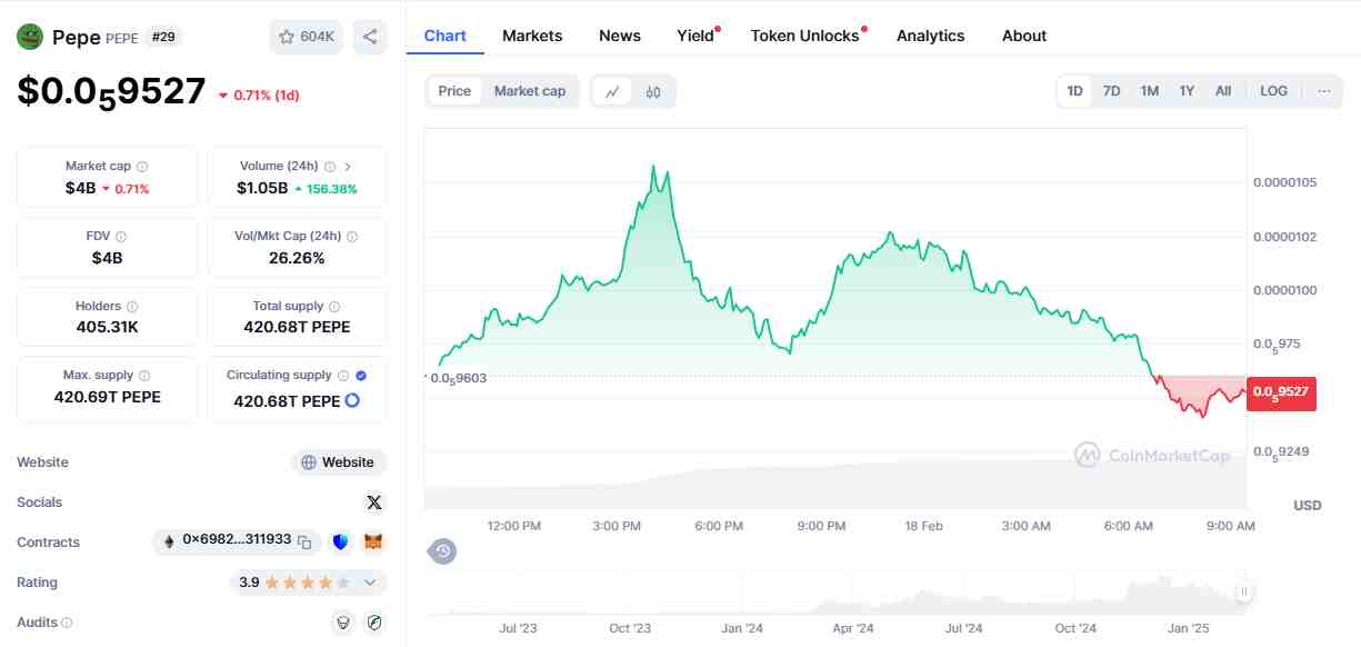 The current price of Pepe | Source: CoinMarketCap