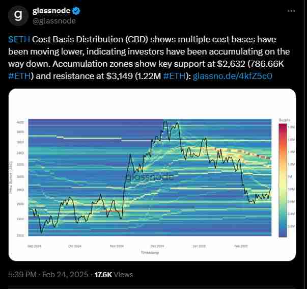 Ethereum’s cost-basis distribution | Source: Twitter