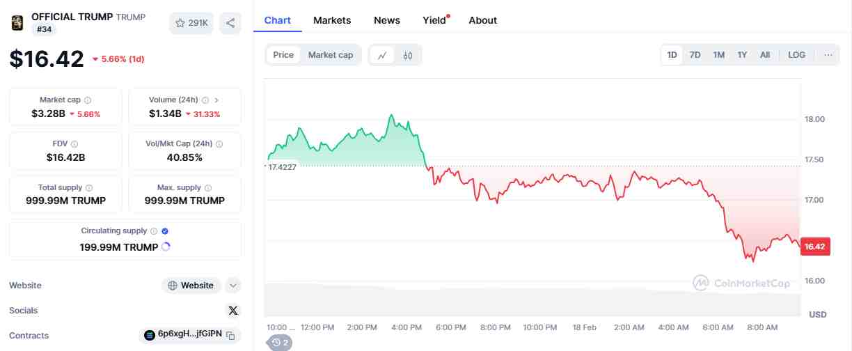 The official Trump memecoin | Source: CoinMarketCap