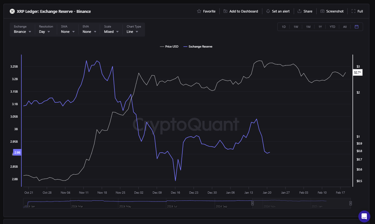 XRP exchange reserves | Source: CryptoQuant